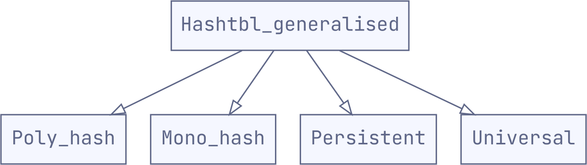 A lattice showing four different `Hashtbl` module types being generalised by `Hashtbl_generalised`.