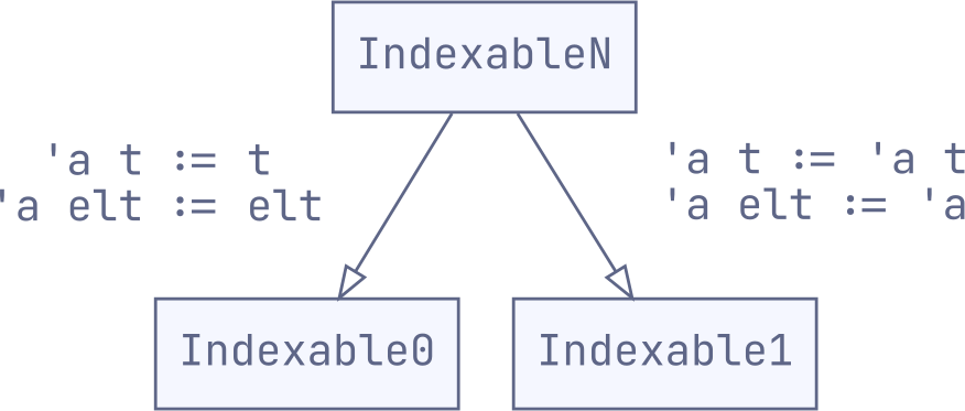 A lattice showing Indexable0 and Indexable1 being generalised by IndexableN.